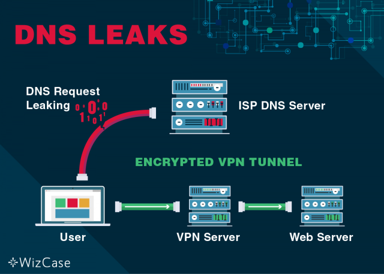 Síntomas y soluciones para detectar una fuga de DNS en tu conexión