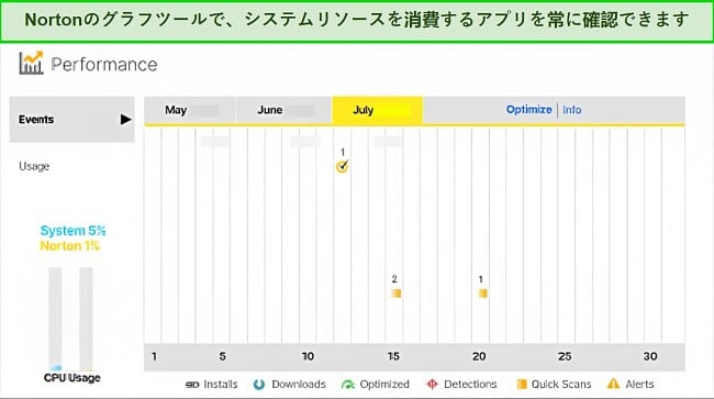 ノートン パフォーマンス グラフ